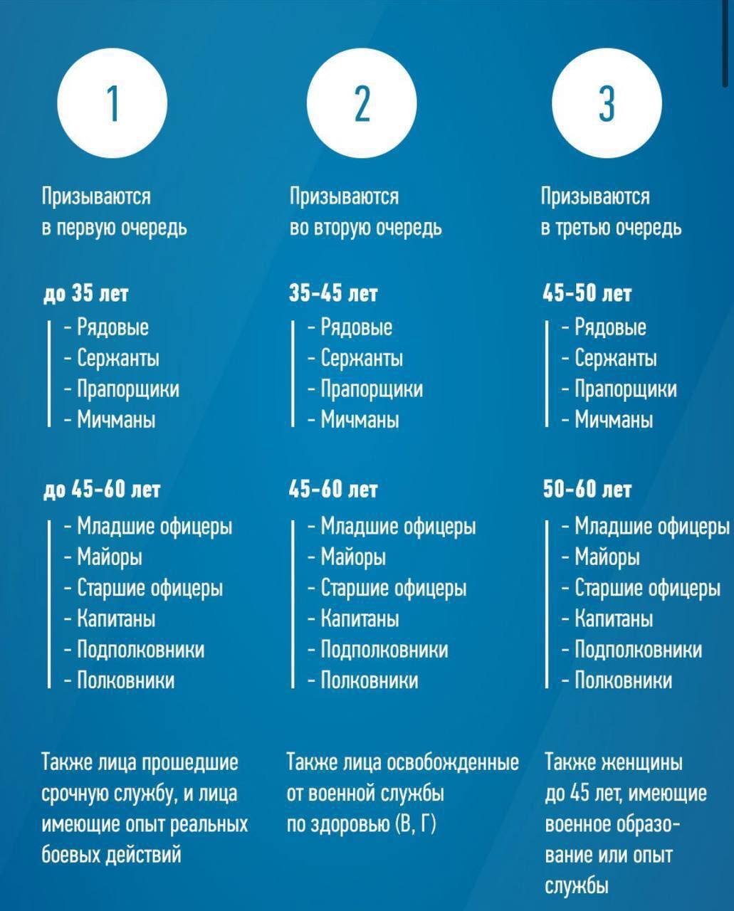 Стали известны некоторые подробности частичной мобилизации в России