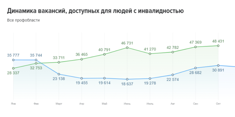 Работодатели разместили более 300 тысяч вакансий для соискателей с инвалидностью - 2023-12-03 17:05:00 - 1