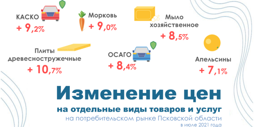 Стало известно как в Псковской области изменились цены в июле - 2021-08-16 17:41:00 - 1