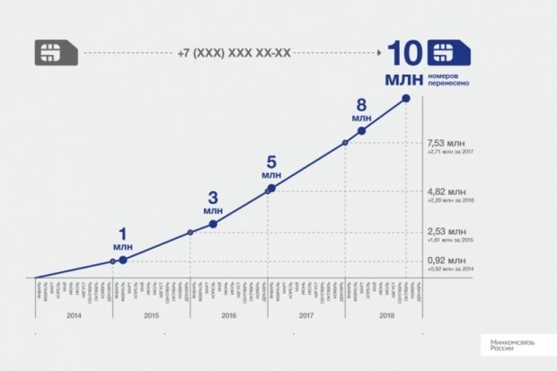 В России перенесено свыше десяти миллионов номеров - 2018-10-23 17:03:00 - 1