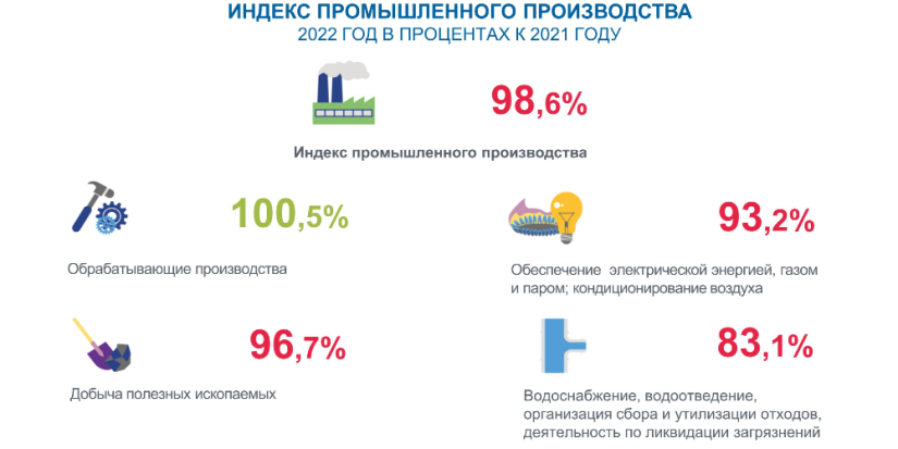 В Псковской области в 2022 году уменьшилось промышленное производство - 2023-02-05 16:01:00 - 1