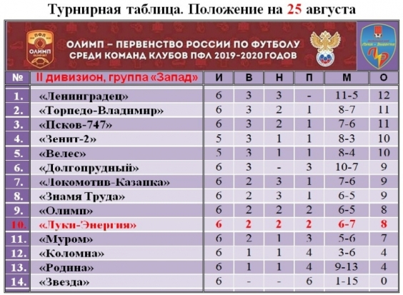 «Луки-Энергия» прерывает четырехматчевую безвыигрышную серию (+ ВИДЕОобзор матча) - 2019-08-26 15:36:00 - 1