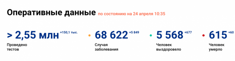 В России зафиксировали 5 849 новых случаев заражения коронавирусом. Общее число зараженных за все время в Псковской области составляет 93 человека - 2020-04-24 10:38:00 - 1