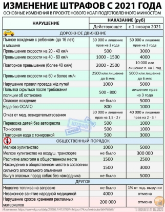 Инфографика: изменение штрафов с 2021 года - 2020-02-06 12:25:00 - 1