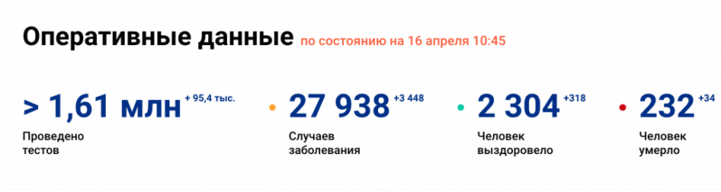 3448 новых случаев заражения коронавирусом произошло в России. 34 человека умерли за минувшие сутки - 2020-04-16 10:55:00 - 1