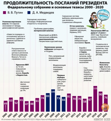 Инфографика: продолжительность и основные тезисы посланий Президента Федеральному собранию за 20 лет - 2020-01-15 15:31:00 - 1