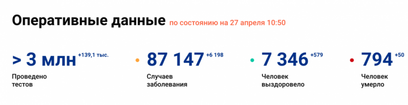 6 198 новых случаев заражения коронавирусом выявили в России за сутки. В Псковской области уже 128 зараженных - 2020-04-27 10:57:00 - 1