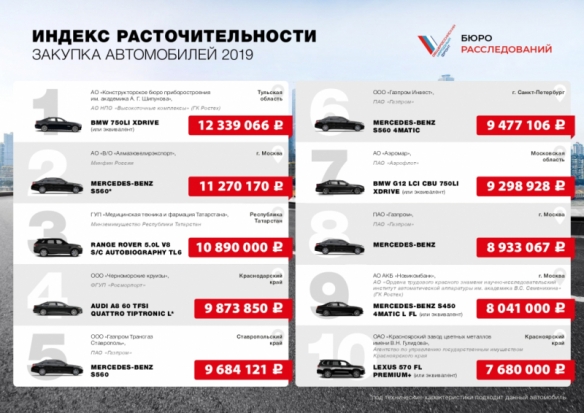 Эксперты составили «Индекс расточительности» по госзакупкам автомобилей - 2020-02-20 15:24:00 - 1