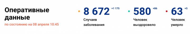 За минувшие сутки в России выявили еще 1175 случаев заражения коронавирусом - 2020-04-08 10:51:00 - 1