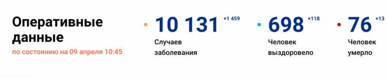 За минувшие сутки в России выявили еще 1459 случая заражения коронавирусом. 2 новых заболевших в Псковской области - 2020-04-09 10:55:00 - 1