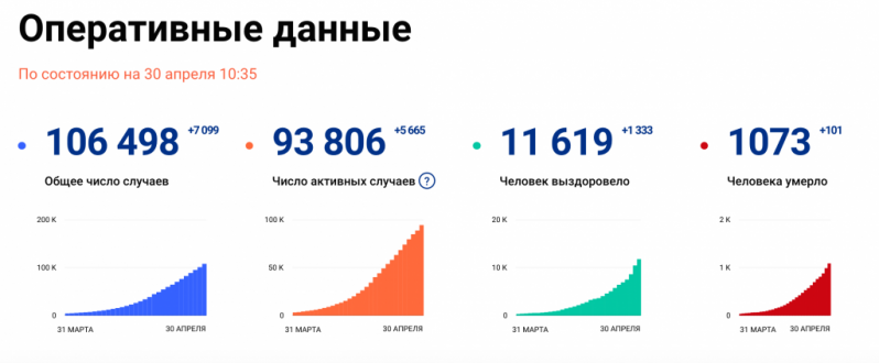Число зараженных коронавирусом в России перешло за 100 тысяч - 2020-04-30 10:43:00 - 1