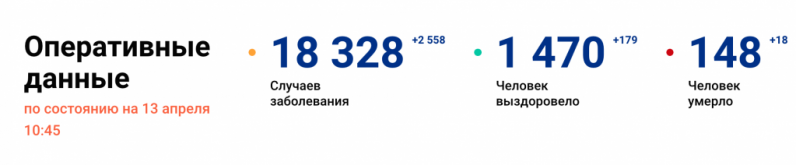Количество инфицированных коронавирусом в России достигло 18 328 человек - 2020-04-13 10:57:00 - 1