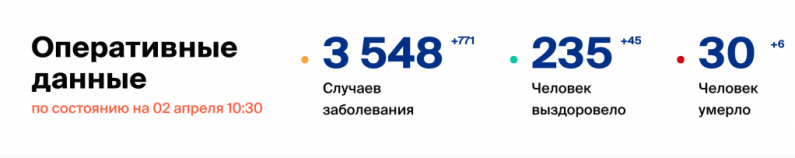 771 новый случай заражения коронавирусом зафиксировали в России за сутки. 6 человек умерло - 2020-04-02 11:03:00 - 1