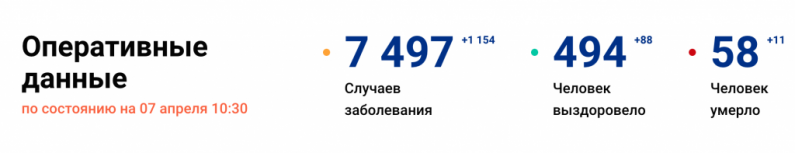 За минувшие сутки в России выявили еще 1154 случая заражения коронавирусом. 4 новых заболевших в Псковской области - 2020-04-07 10:43:00 - 1