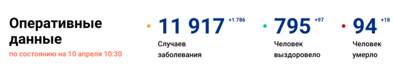 За минувшие сутки в России выявили еще 1786 случаев заражения коронавирусом. 18 человек умерли - 2020-04-10 10:39:00 - 1