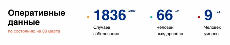 302 новых случая заражения коронавирусом выявили в России за сутки. В Псковской области уже 9 инфицированных, один из которых скончался - 2020-03-30 12:10:00 - 1