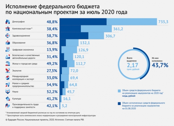 Исполнение расходов бюджета на нацпроекты за семь месяцев составило 43,7% - 2020-08-16 09:00:00 - 1