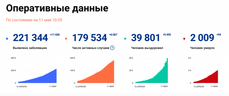 Число зараженных коронавирусом в России превысило 220 тысяч человек - 2020-05-11 12:04:00 - 1