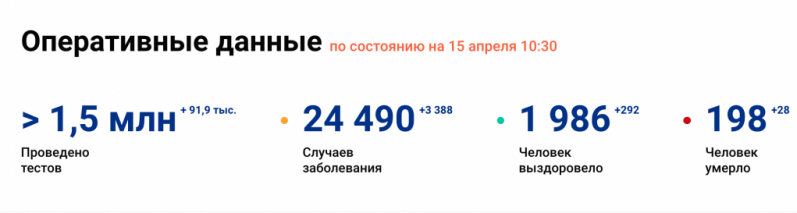 3388 новых случаев заражения коронавирусом зафиксировали в России за минувшие сутки - 2020-04-15 10:36:00 - 1