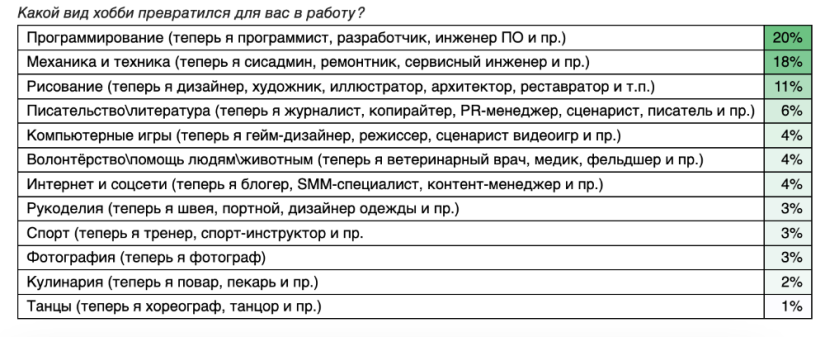 Жители СЗФО рассказали о своих увлечениях - 2024-01-05 17:05:00 - 2