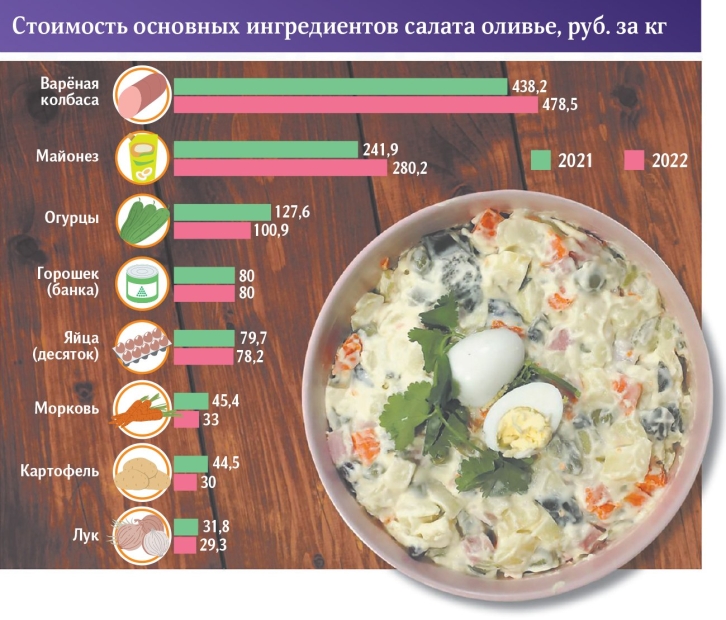 Оливье подешевел впервые за несколько лет - 2022-11-22 19:00:00 - 2