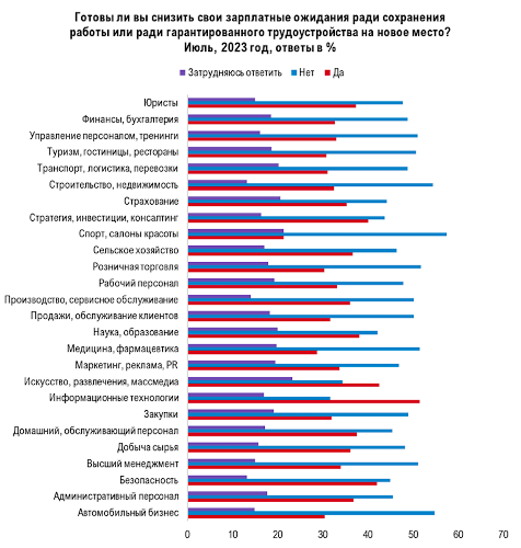 Псковичи готовы пожертвовать частью зарплаты ради трудоустройства - 2023-07-19 10:30:00 - 2