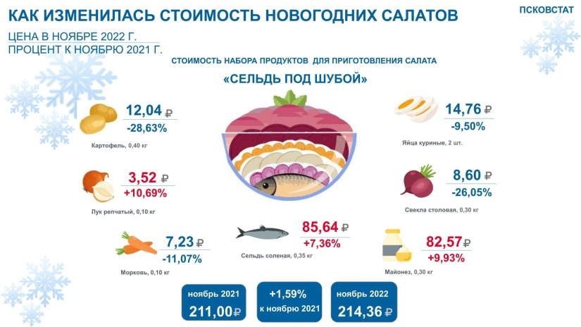 Оливье и селедка под шубой в Псковской области подорожали меньше, чем по стране - 2023-01-04 11:05:00 - 3
