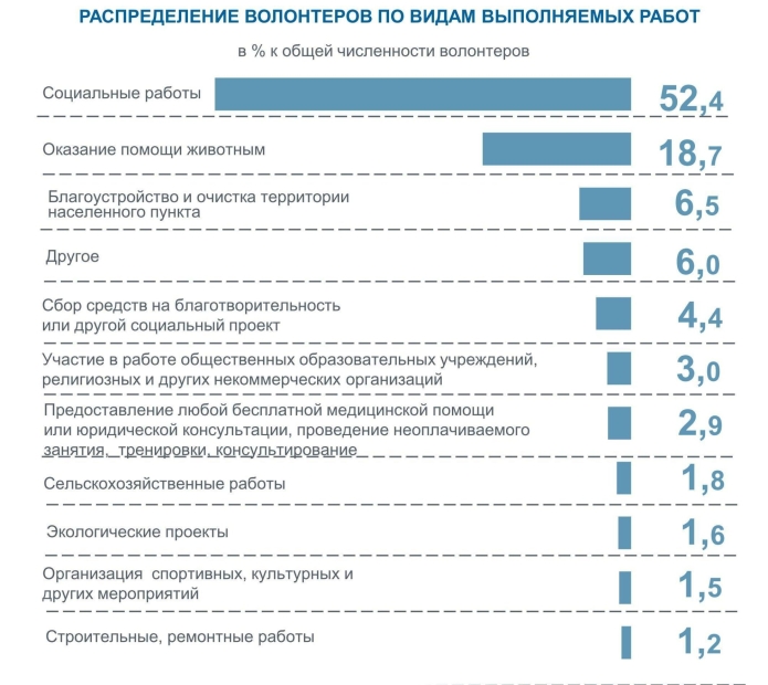 Псковстат рассказал о волонтерском движении в регионе - 2022-11-06 20:00:00 - 3