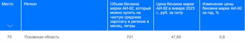 Псковская область на 75 месте рейтинга по доступности бензина - 2023-03-06 18:05:00 - 2