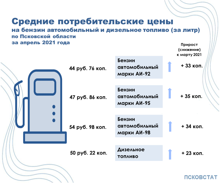 Стало известно, как подорожали цены на бензин в Псковской области - 2021-05-20 12:40:00 - 2