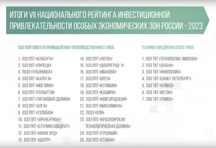 «Моглино» - в топ-5 рейтинга инвестиционной привлекательности площадок России - 2023-12-19 13:35:00 - 2