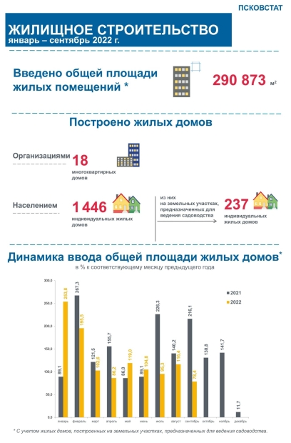 Названо количество построенных в 2022 году в Псковской области домов - 2022-10-30 17:00:00 - 2