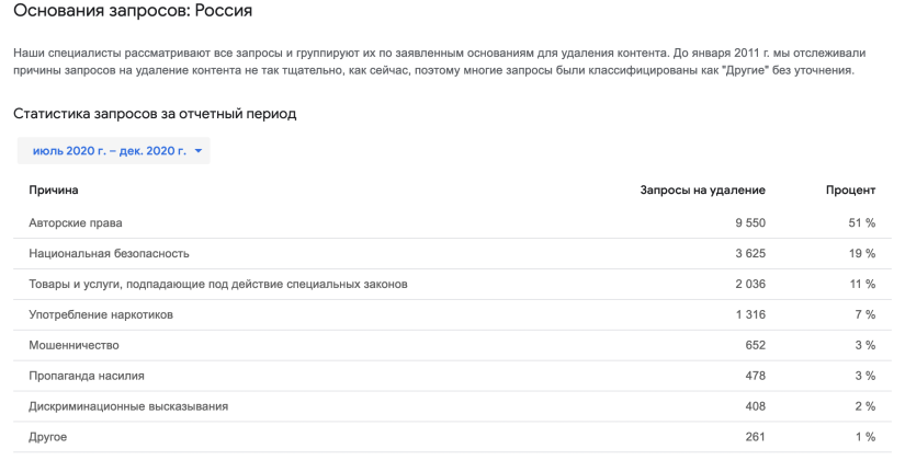 Россия стала лидером по количеству запросов на блокировку контента в Google - 2021-10-18 13:30:00 - 4