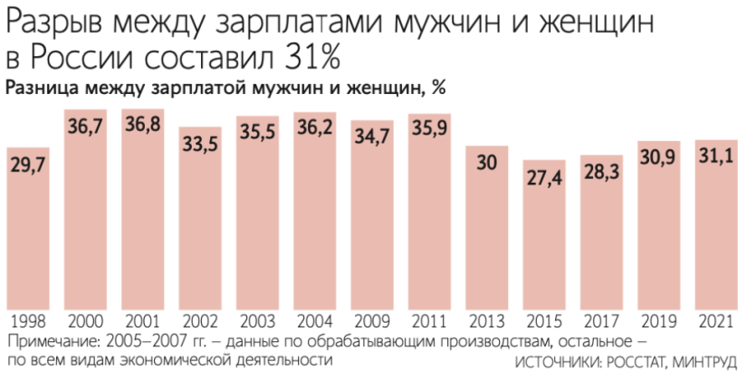 Почти половину работающих граждан РФ составляют женщины - 2023-03-21 19:35:00 - 2