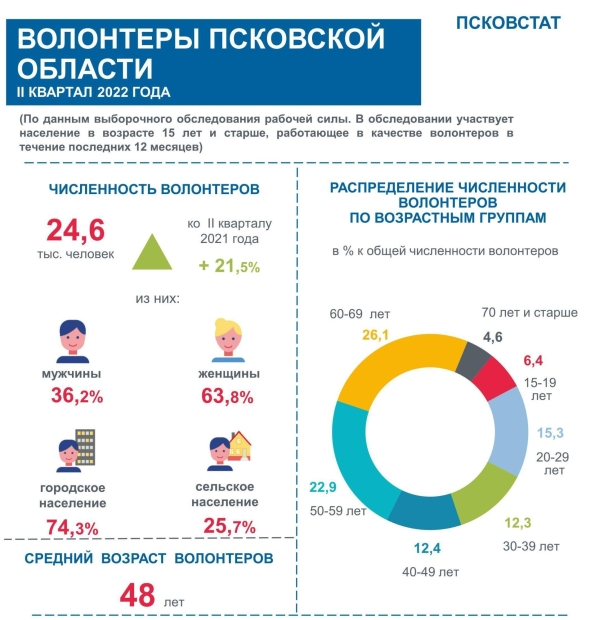 Псковстат рассказал о волонтерском движении в регионе - 2022-11-06 20:00:00 - 2