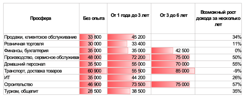 Эксперты выяснили как меняется зарплата жителей области от стажа - 2023-07-28 13:05:00 - 2