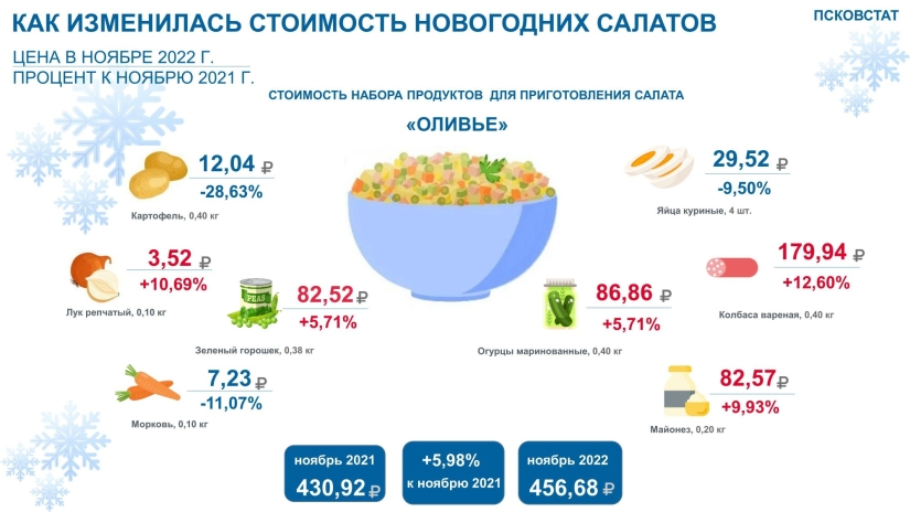 Оливье и селедка под шубой в Псковской области подорожали меньше, чем по стране - 2023-01-04 11:05:00 - 2