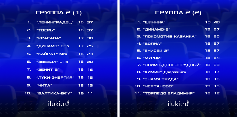 «Луки-Энергия» vs «Звезда»: удастся ли великолучанам спасти интригу - 2021-11-09 11:35:00 - 2