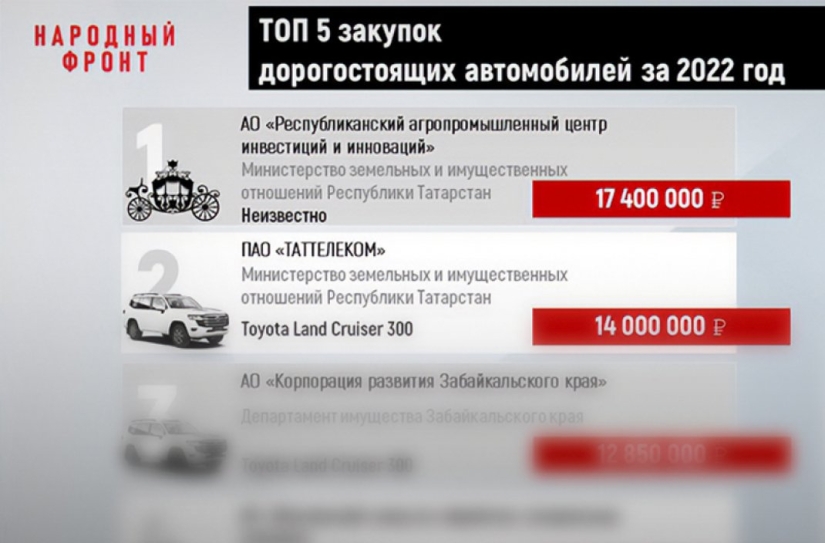 Опубликованы самые дорогие за год заказы на покупку машин в госкомпании - 2023-01-03 09:00:00 - 2