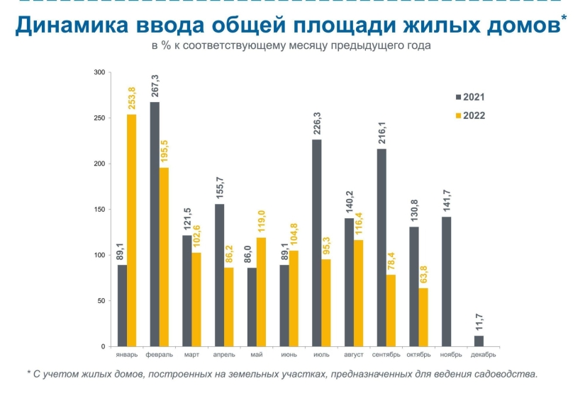 В Пскове и Великих Луках в 2022 стали строить больше жилья - 2022-11-20 17:00:00 - 3