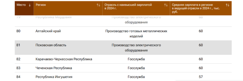 Псковская область заняла 81 место в рейтинге регионов по зарплатам в отраслях - 2025-03-17 18:05:00 - 2