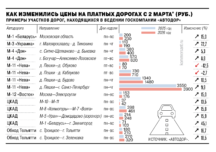 В России подорожал проезд по платным дорогам - 2026-03-03 19:35:00 - 2
