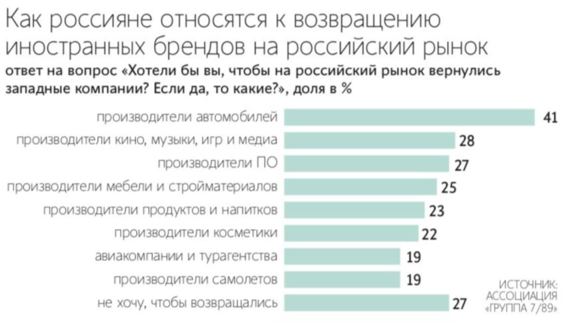Молодые россияне хотят возвращения западных брендов в страну - 2026-05-05 19:35:00 - 2