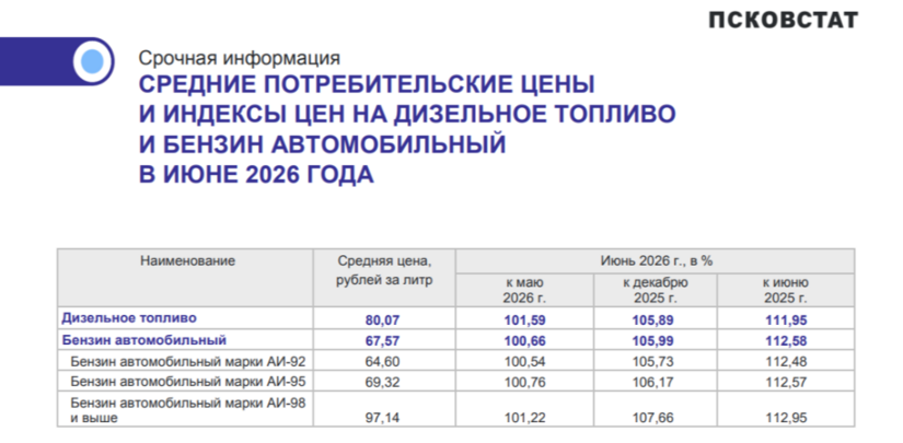 В Псковской области за год бензин подорожал более чем на 12% - 2026-07-16 13:05:00 - 2