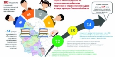Более 180 работников учреждений культуры области повысят квалификацию - 2021-06-03 13:45:00 - 2