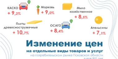 Стало известно как в Псковской области изменились цены в июле - 2021-08-16 17:41:00 - 2