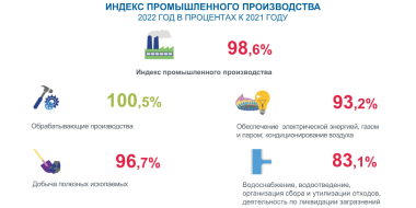 В Псковской области в 2022 году уменьшилось промышленное производство - 2023-02-05 16:01:00 - 2