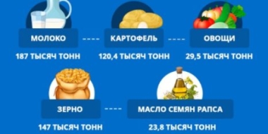 В Псковской области выросло производство молока, картофеля и рапса - 2021-12-21 16:05:00 - 2