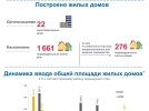 В Великих Луках стали строить больше домов - 2023-02-04 17:05:00 - 3