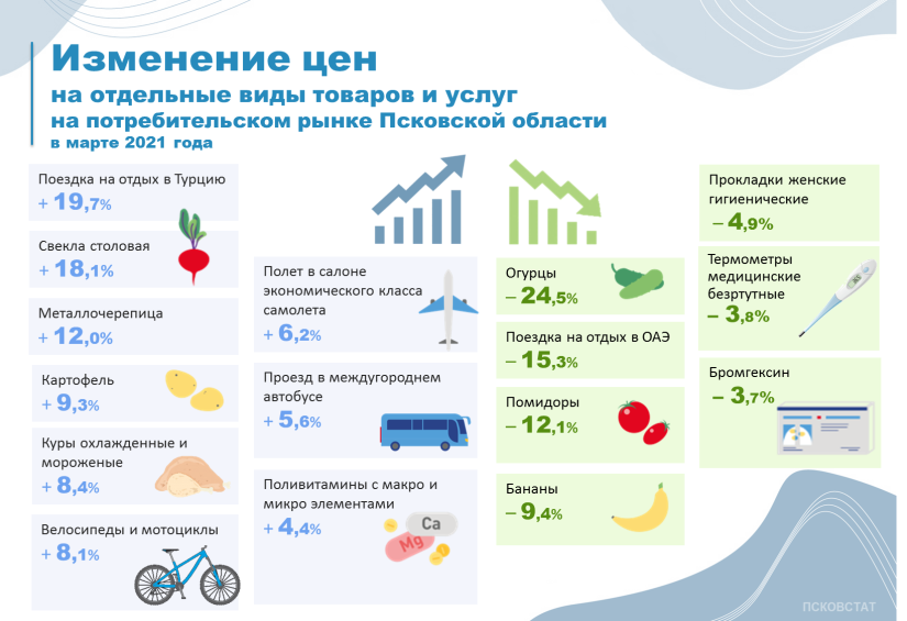 Псковстат отчитался о росте цен на продукты в Псковской области - 2021-04-14 13:02:00 - 2
